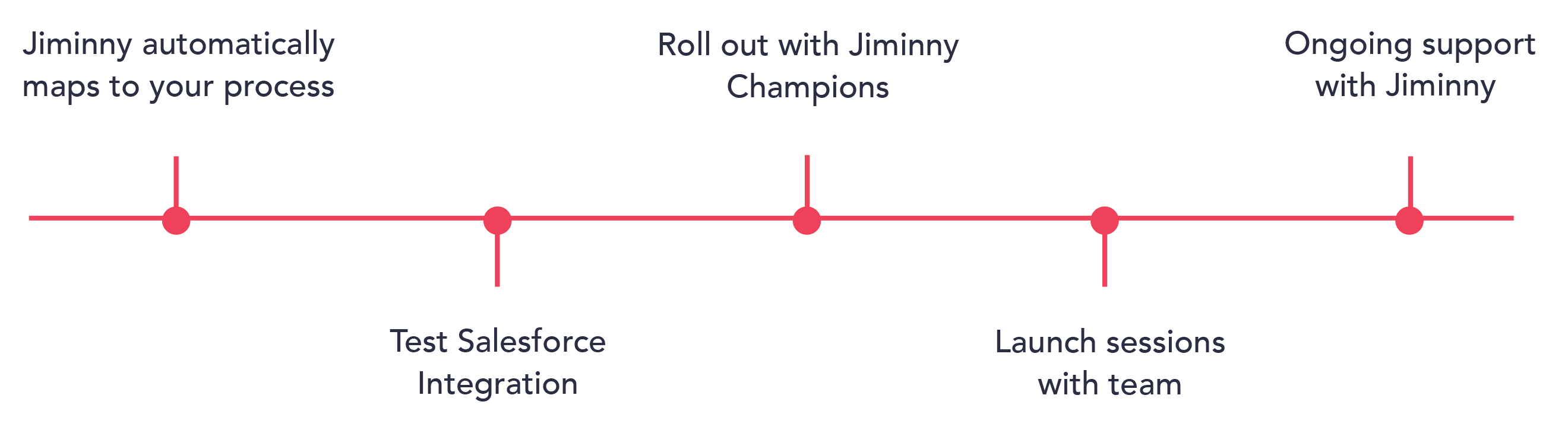 Jiminny Get Started Timeline